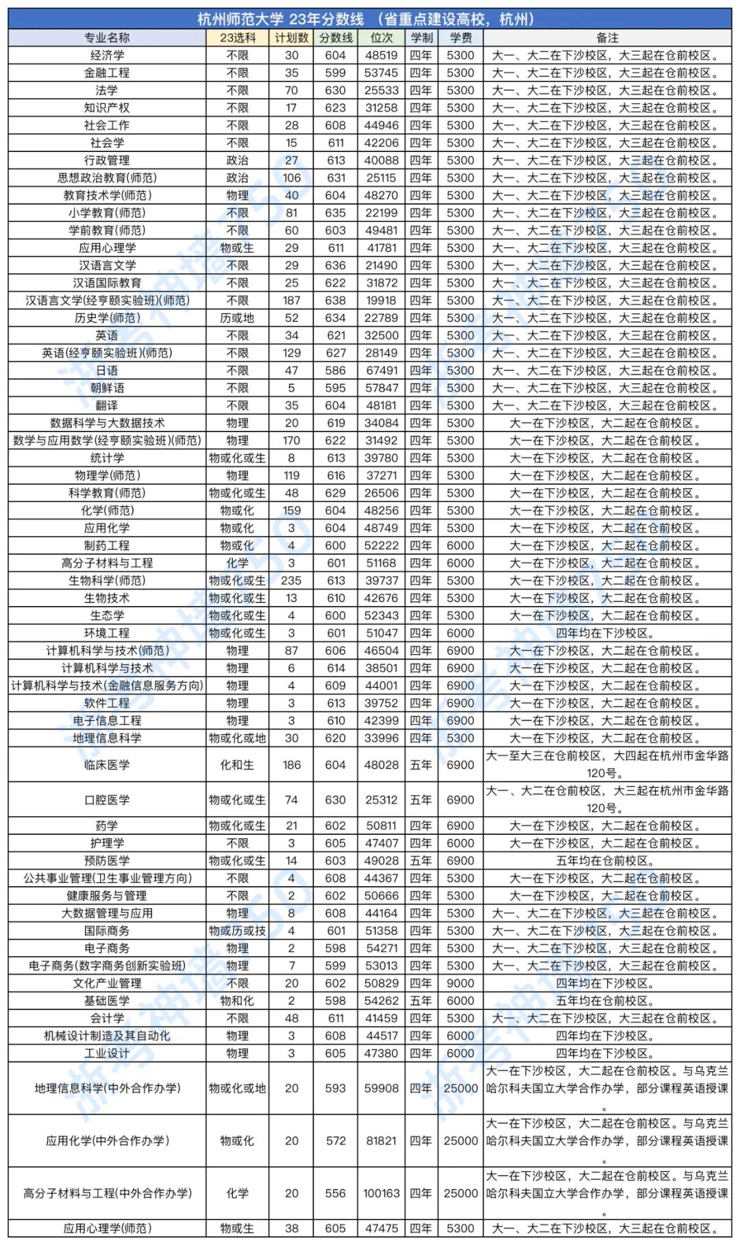 杭州師范分數(shù)錄取2020_杭州師范2021錄取分數(shù)線_2023年杭州師范大學(xué)錄取分數(shù)線(2023-2024各專業(yè)最低錄取分數(shù)線)