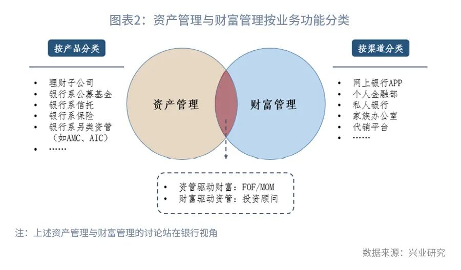 兴业研究 银行财富管理与资产管理模式五维度比较 东东有鱼私募网