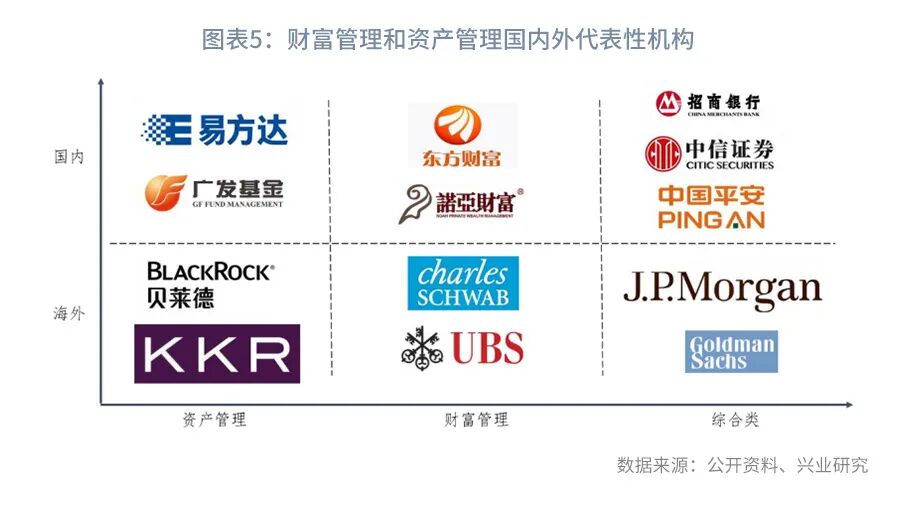 兴业研究 银行财富管理与资产管理模式五维度比较 东东有鱼私募网