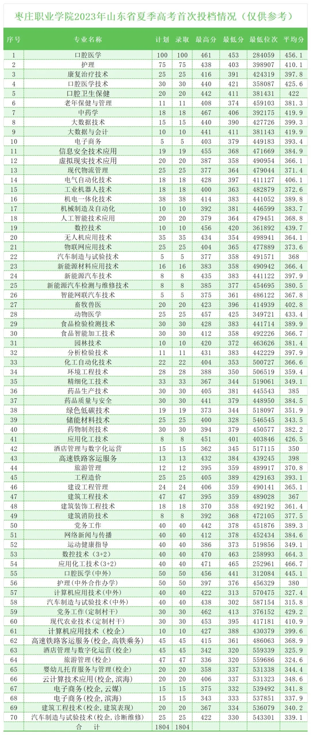 全國醫(yī)學(xué)院在江西錄取分?jǐn)?shù)線_江西醫(yī)學(xué)院排名及分?jǐn)?shù)線_2024年江西中醫(yī)藥大學(xué)錄取分?jǐn)?shù)線(2024各省份錄取分?jǐn)?shù)線及位次排名)