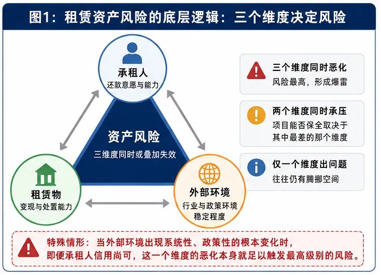 图解：哪类融资租赁资产最容易出问题？