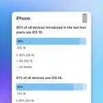 iOS 16、iPadOS 16 最新安装率出炉，81% 的 iPhone 正在使用