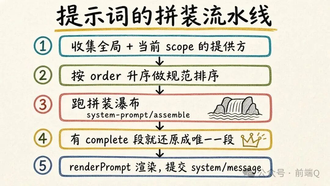 拼装流水线