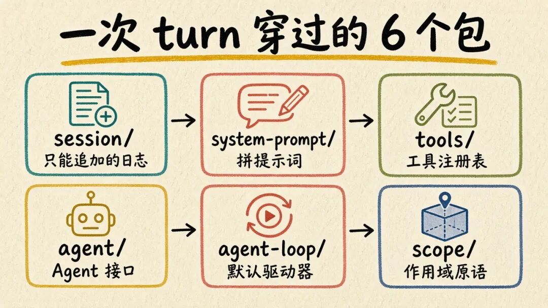 一次 turn 穿过的六个包