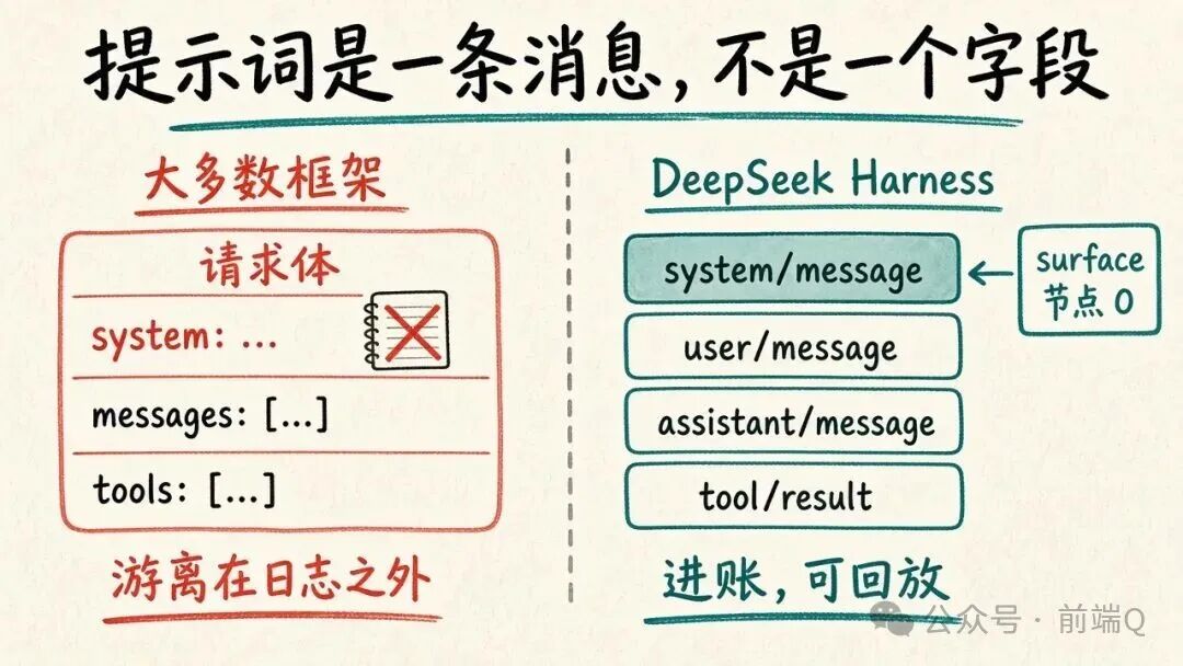 提示词是一条消息，不是一个字段