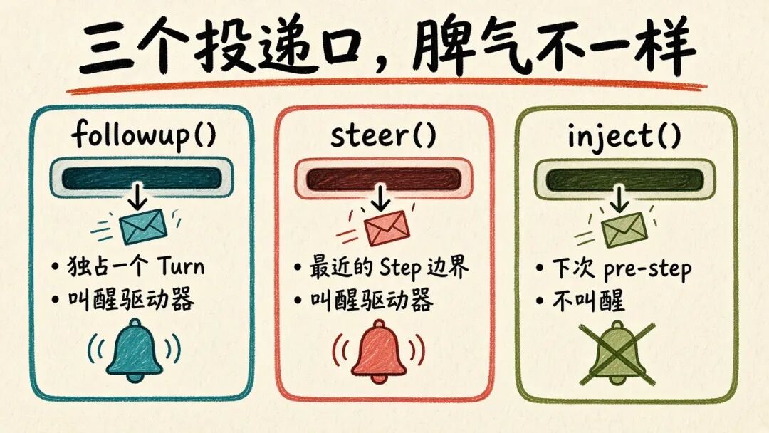 三个投递口的差别