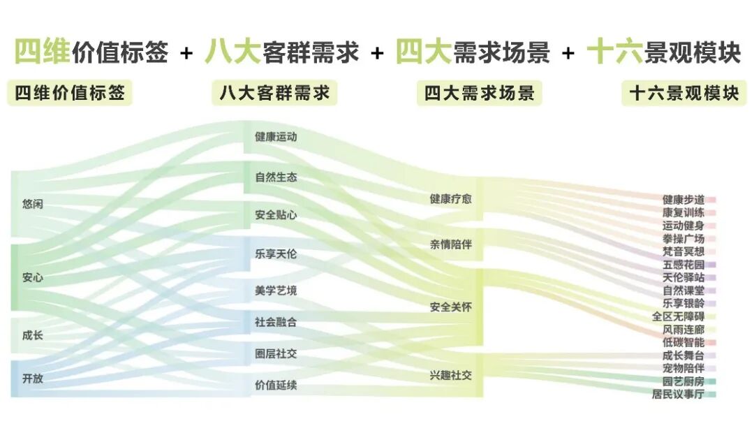 康养景观研发：四维价值主张并糅合八大目标客户的多元化需求，提炼四大需求场景衍生十六大景观模块。