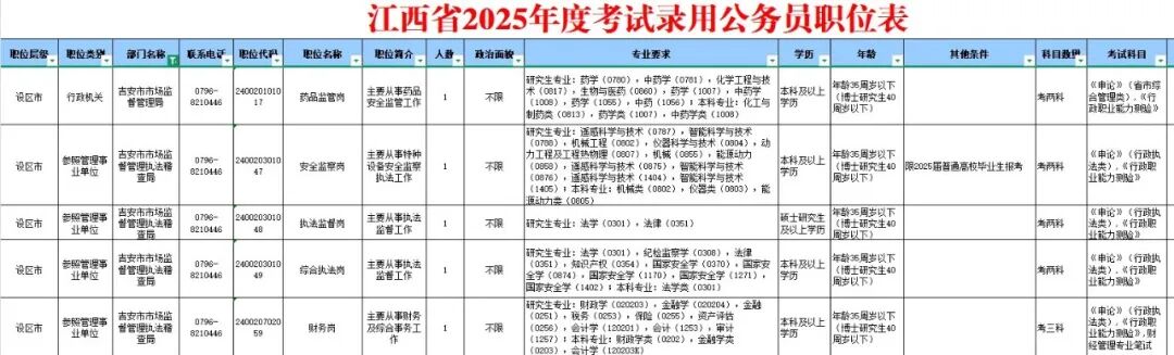 13485怎么报考欢迎报考！吉安市市场监督管理局招录5人！2025年省考公告正式发布_https://www.jmylbn.com_新闻资讯_第2张