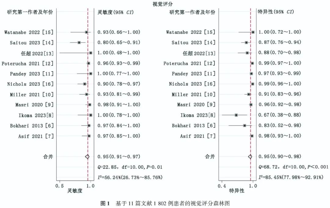 d-spect怎么检查Meta分析 ｜ 99Tcm-PYP SPECT／CT显像对转甲状腺素蛋白相关心脏淀粉样变诊断效能的Meta分析_https://www.jmylbn.com_新闻资讯_第9张