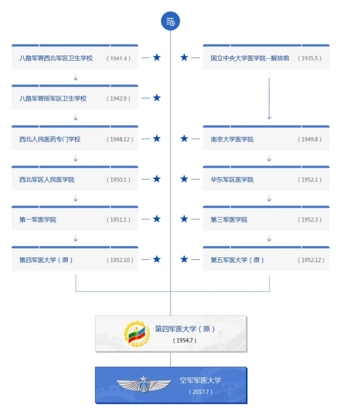 选择空军军医大学的n1种理由附近4年录取分数线