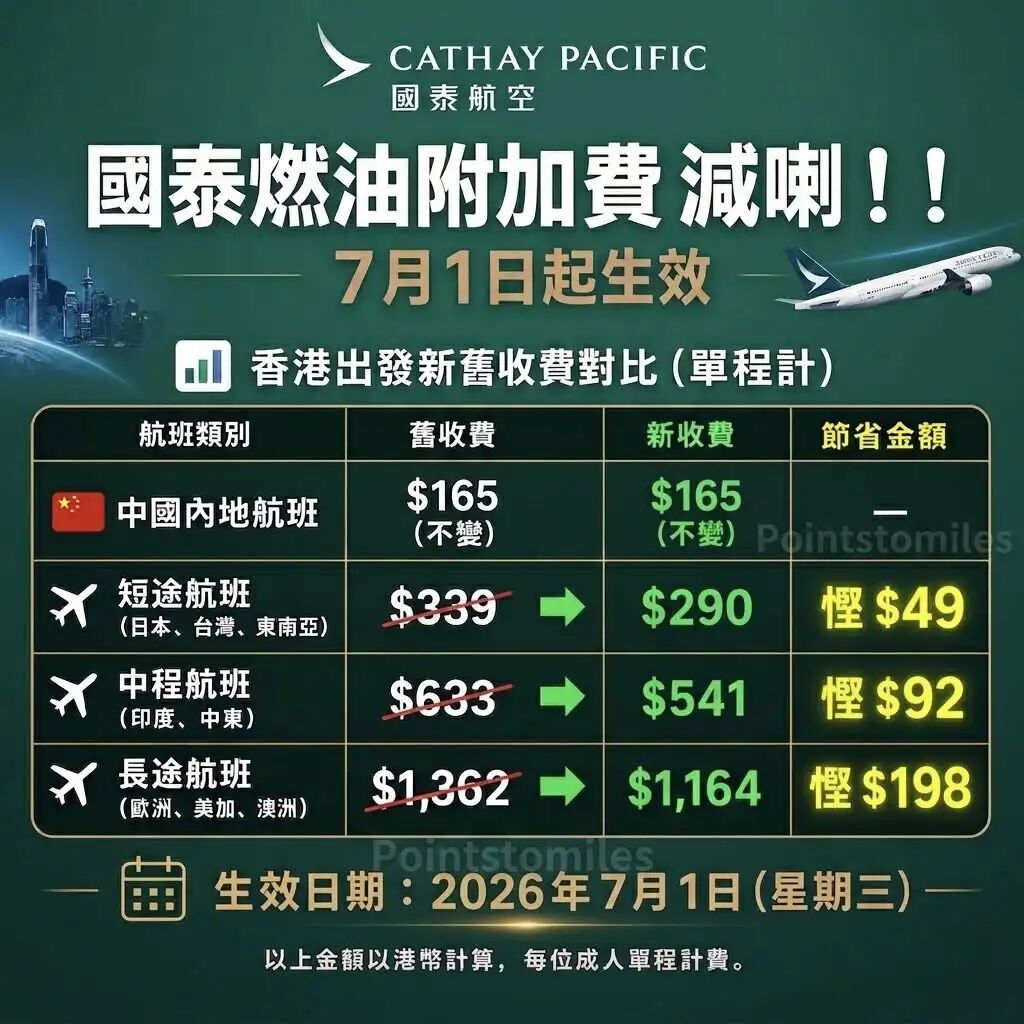可能是包含下列内容的图片：上面的文字是“CATHAYPACIFIC CATHAY PACIFIC 國泰航空 國泰燃油附加費減喇！！ 7月1日起生 航班類別 香港出發新舊收費對比 香港出發新舊收費對比(單程計 （單程計） 舊收費 新收費 中國內地航班 $165 （不變） 節省金額 $165 （不變） 短途航班 （日本、 （日本、台灣、東南亞 台灣、 東南亞） $339 中程航班 （印度、 （印度、中東） 中東） $290 $633 怪$49 長途航班 （歐洲、 （欧洲、美加、澳洲） 美加、 澳洲） $541 怪$92 $1,362 $1,164怪$198 $1,164 怪$198 生效日期： 生效日期：2026年7月1日（星期三） 2026年7月1日 （星期三） 以上金額以港幣計算 以上金額以港幣計算，每位成人單程計質。 每位成人單程計費。”
