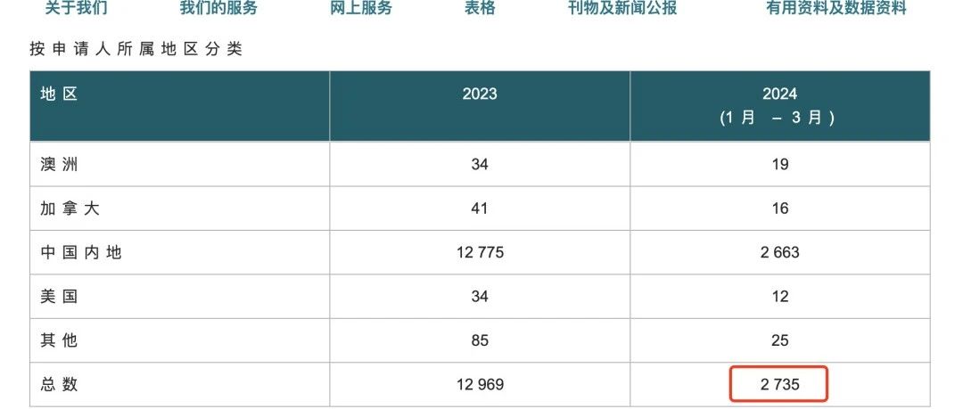 1-3月香港优才获批数据公布！