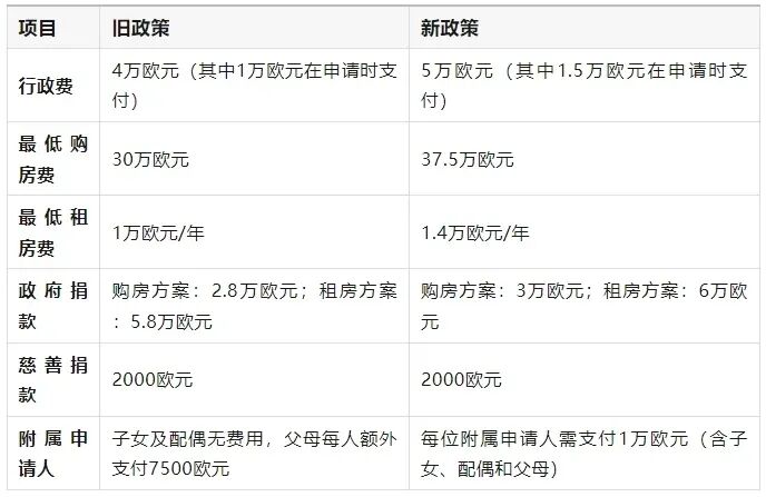 马耳他政府再推减税大礼包，教育养老领域双丰收！