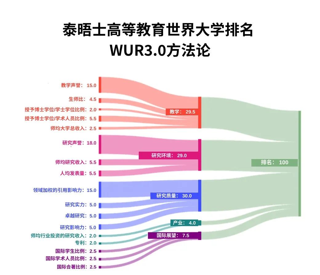 2024泰晤士高等教育世界大学排名：这些大学毕业生可以申请香港高才！