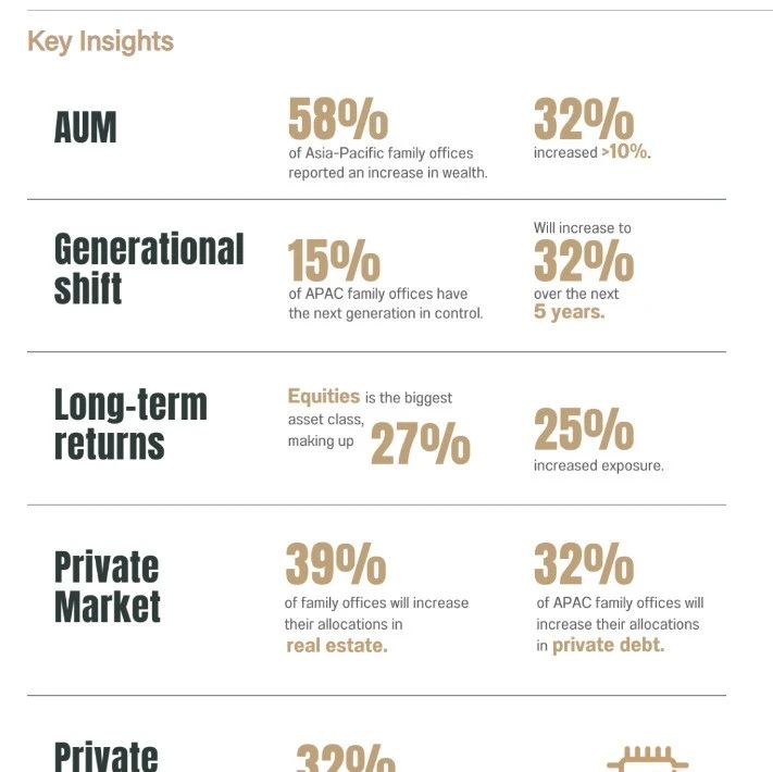 2023亚太家族办公室报告：尽管经济形势动荡，资产管理规模仍在攀升！