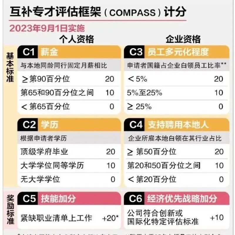 新加坡EP互补专才评估框架(COMPASS)常见问题解答