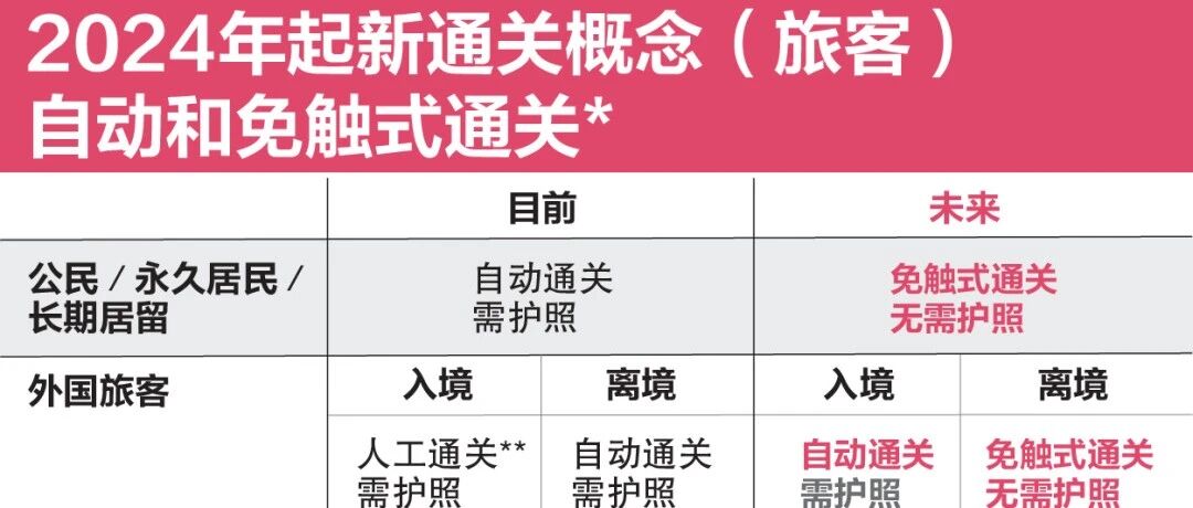 好消息，明年起新加坡出境无需护照，刷脸通关！