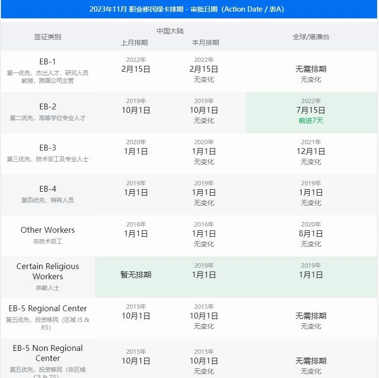 美国移民 | 11月美国移民签证排期表公布：原地踏步，表B开放！