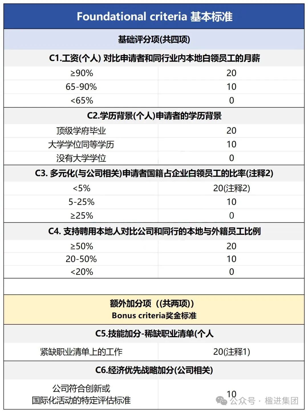 轻松拿EP！2024年新加坡就业准证打分制详解