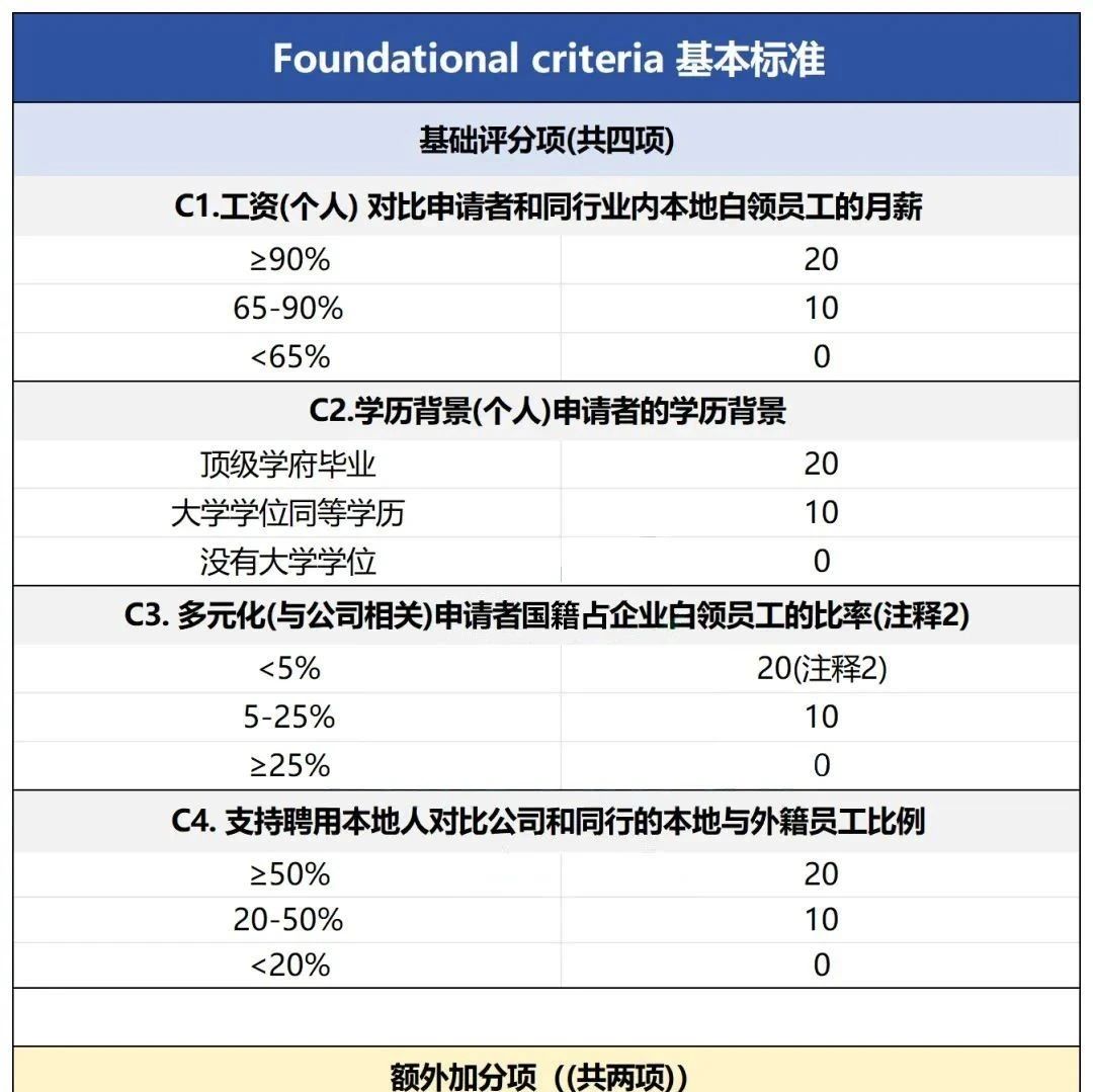 轻松拿EP！2024年新加坡就业准证打分制详解