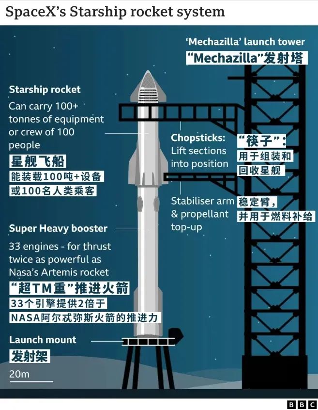 筷子“夹”火箭，马斯克与他的星辰大海~