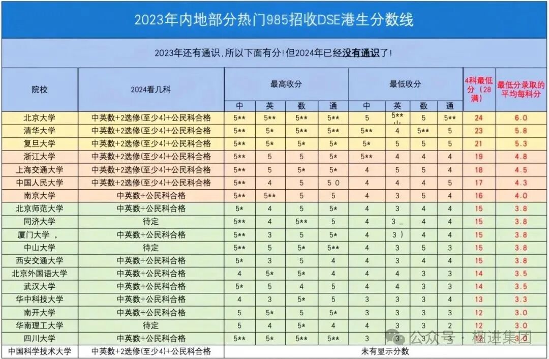 香港DES放榜，10位状元8位学医~