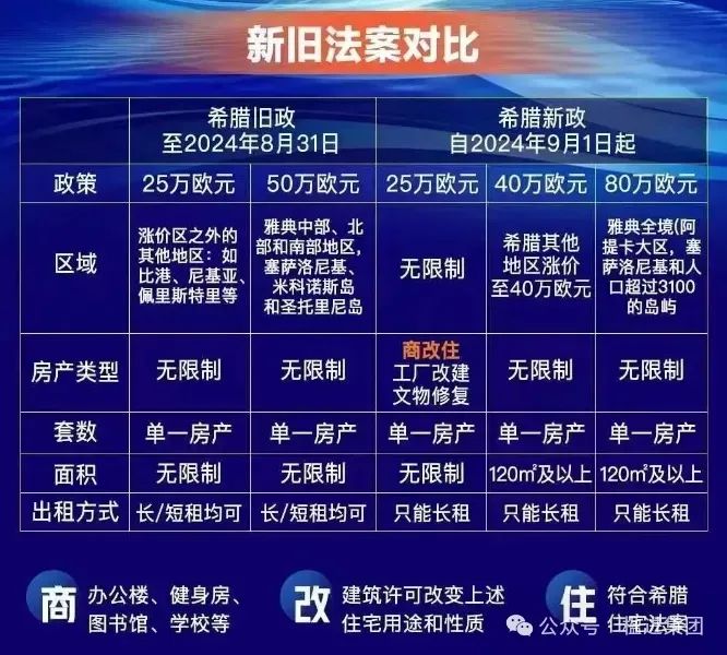 希腊或将推“新25万欧黄金签证”项目