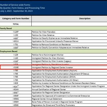 2023财年第四季度美国EB-5递件数公布！