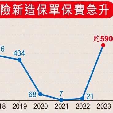 2023年内地赴港投保约590亿港元，同比飙升27倍！