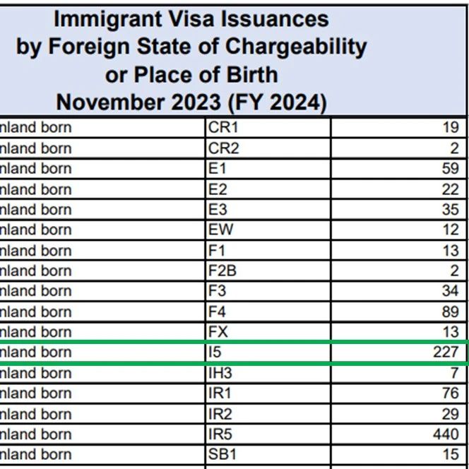 2023年11月美国EB-5投资移民发放数据出炉！