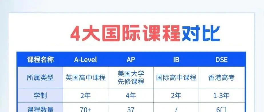 干货 | 香港四大国际课程体系对比：AP、IB、A-Level、DSE