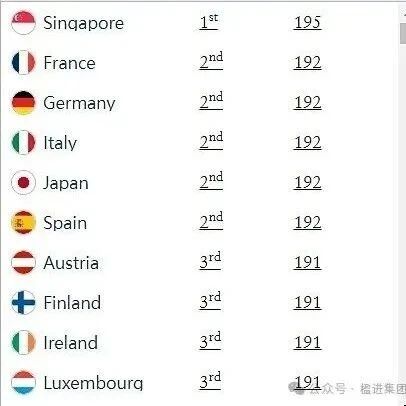 新加坡护照再次成为全球最强护照，免签全球195个国家及地区！