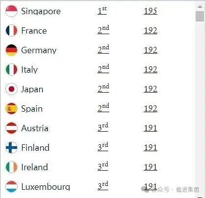 新加坡护照再次成为全球最强护照，免签全球195个国家及地区！