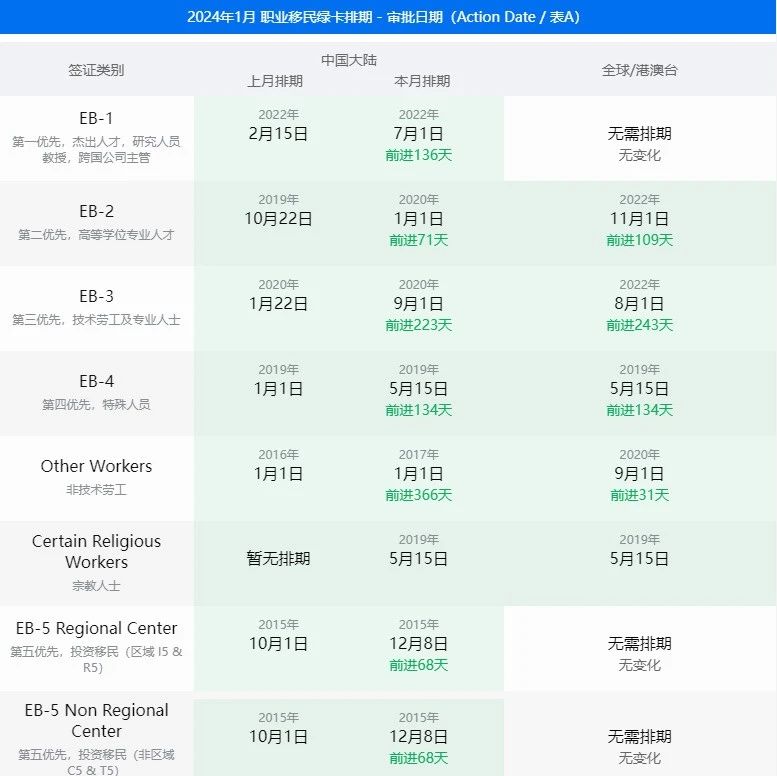 2024年1月美国移民签证排期表公布