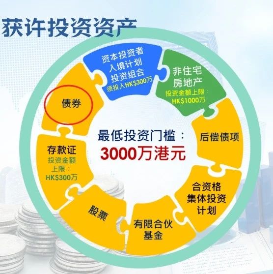 解读香港新资本投资者入境计划：香港债券产品投资攻略！