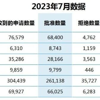 美国移民 | 7月申请审批数据出炉！