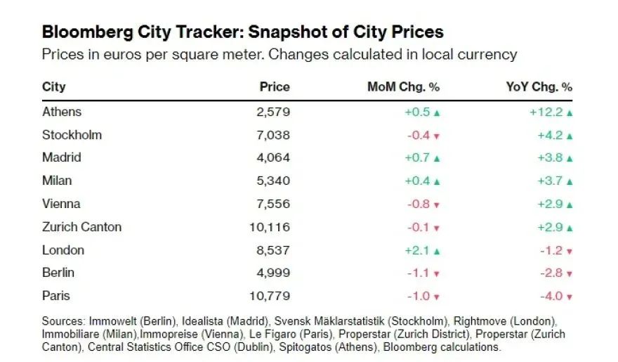 彭博社披露：希腊雅典房价再创历史新高，10月涨幅高达12.2%！