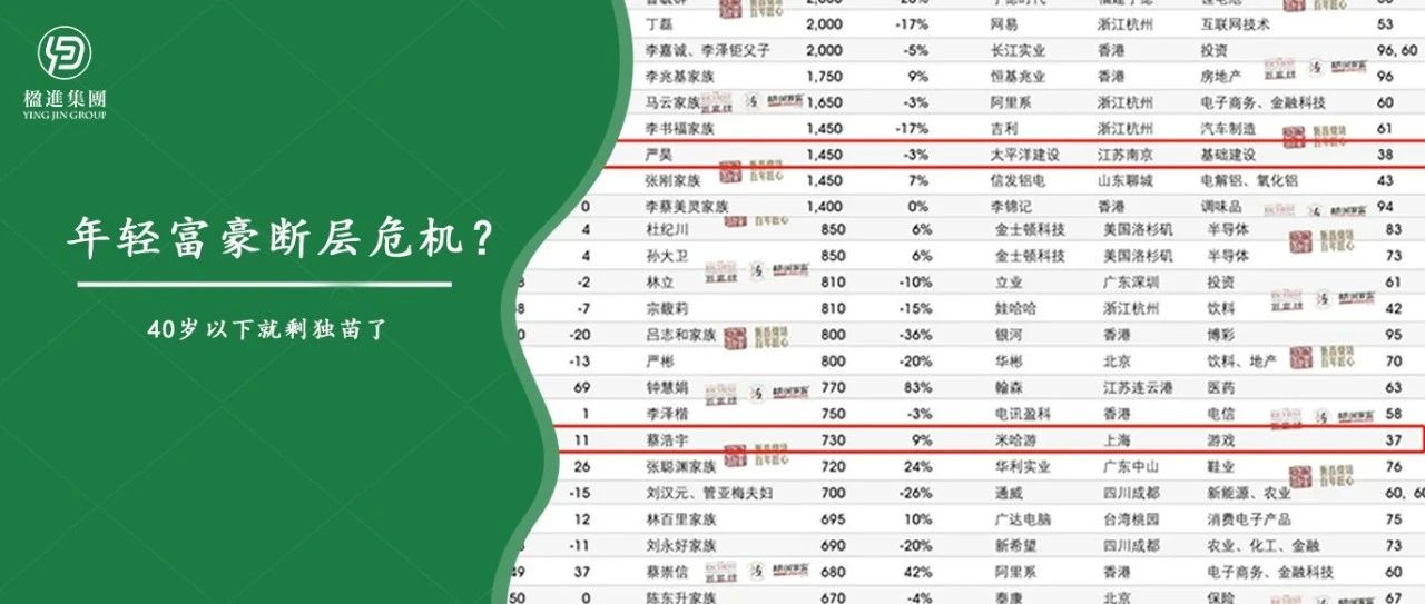 年轻富豪断层危机？2024胡润富豪榜40岁以下就剩独苗了！