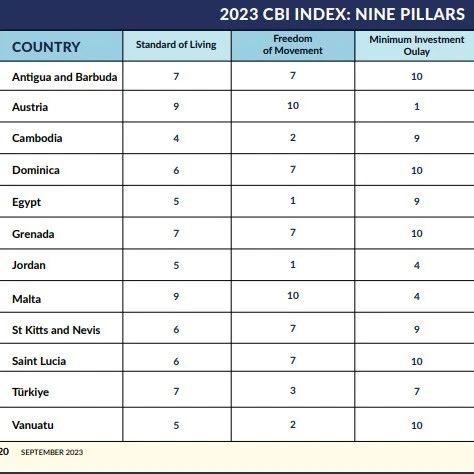 2023全球CBI指数公布：安提瓜稳居全球第一！