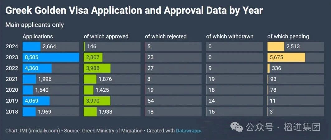 截止4月希腊黄金签证统计数据出炉！