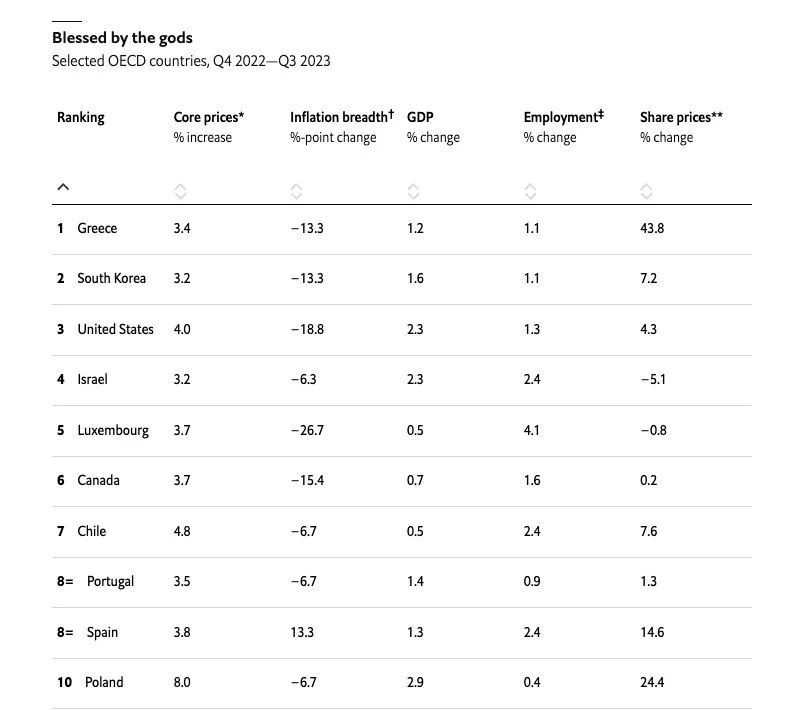 2023全球最佳经济体国家：希腊再次登上榜首！