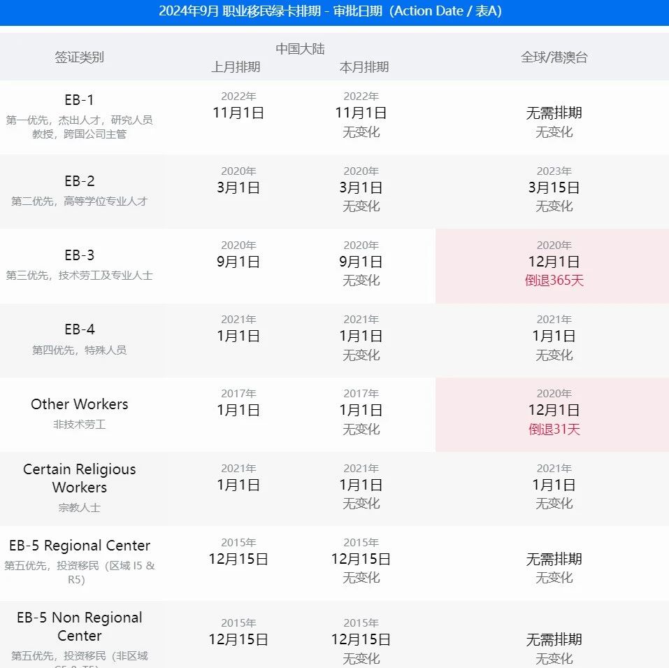 2024年9月美国移民签证排期表公布，24财年排期收官~