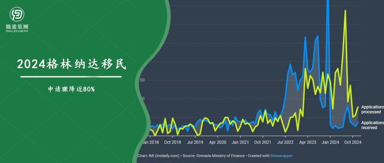 震惊！2024年格林纳达移民热潮骤降近80