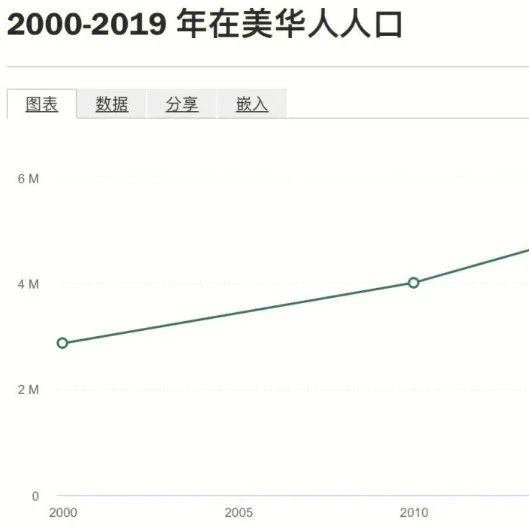 美国华人数量背后的真相，为何总徘徊在500万？