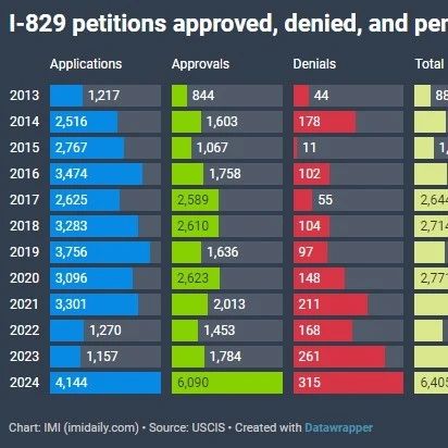 2024年第四季度EB-5数据，I-829获批数增长近三倍