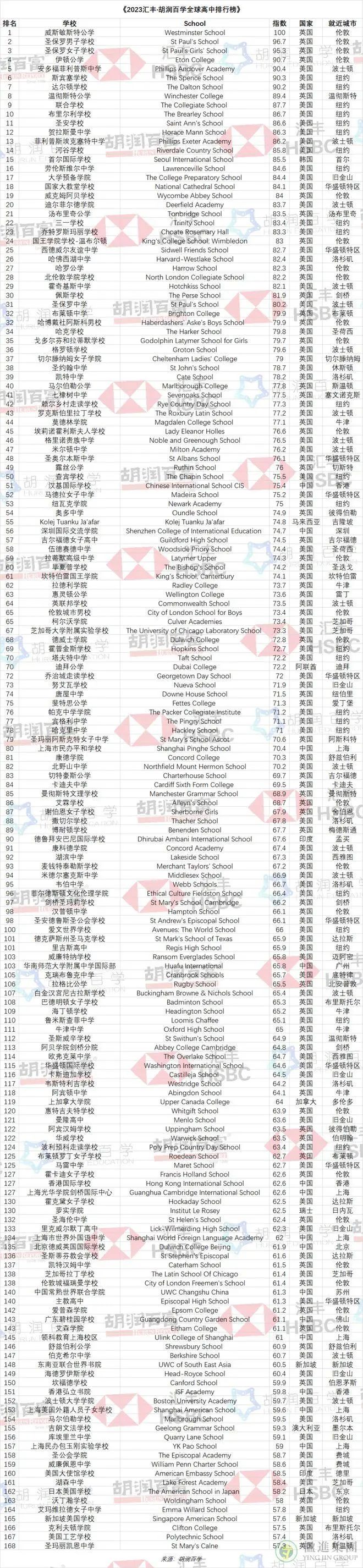 胡润百学全球高中排行榜公布