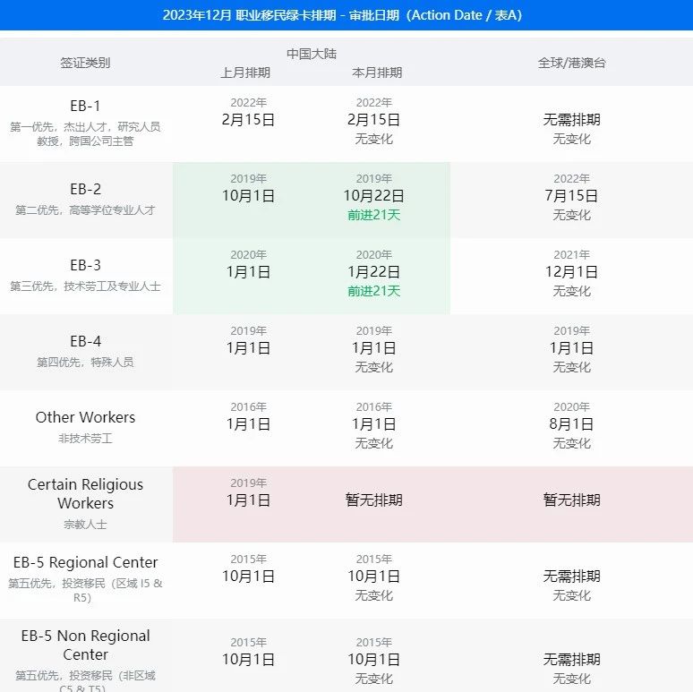 2023年12月美国移民签证排期表公布