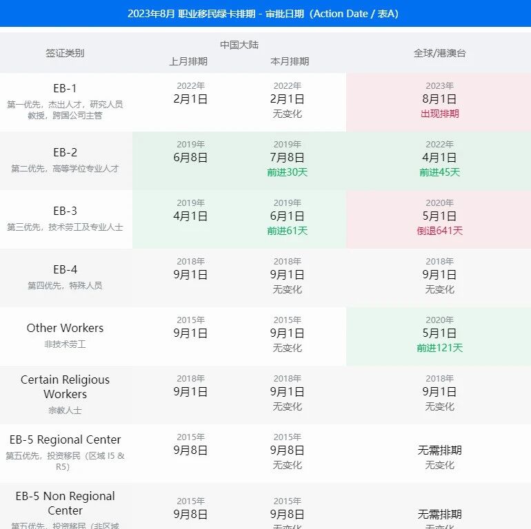 美国移民 | 8月美国移民签证排期表公布