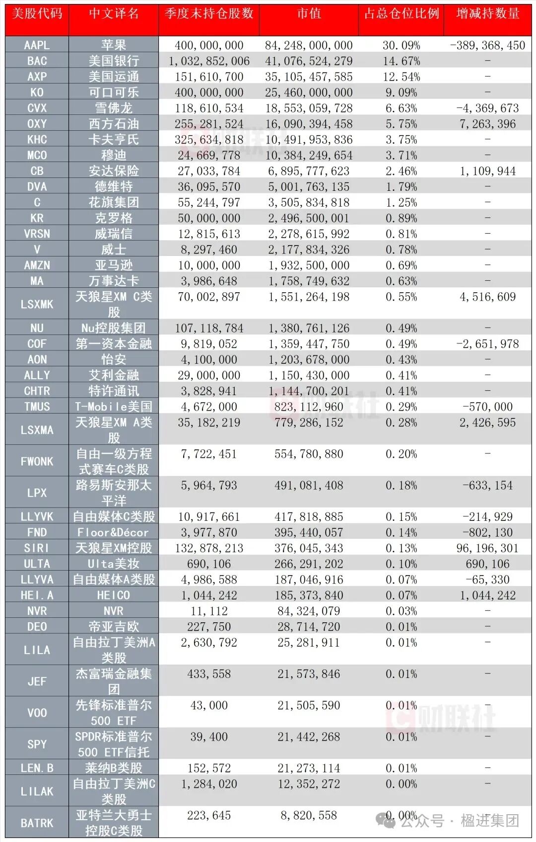 巴菲特减持苹果，解读股神第二季度持仓财报！