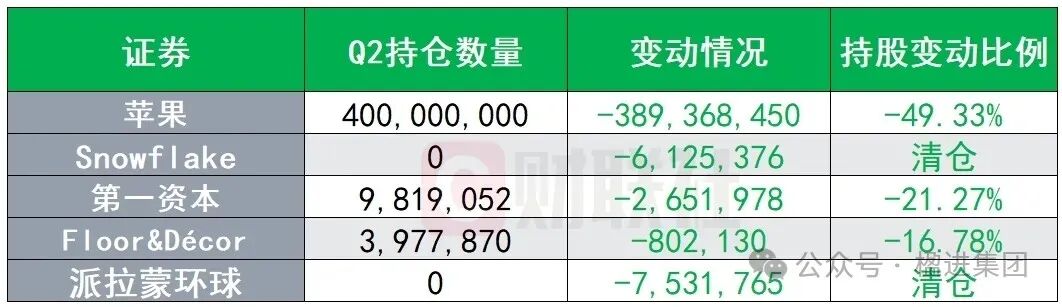 巴菲特减持苹果，解读股神第二季度持仓财报！